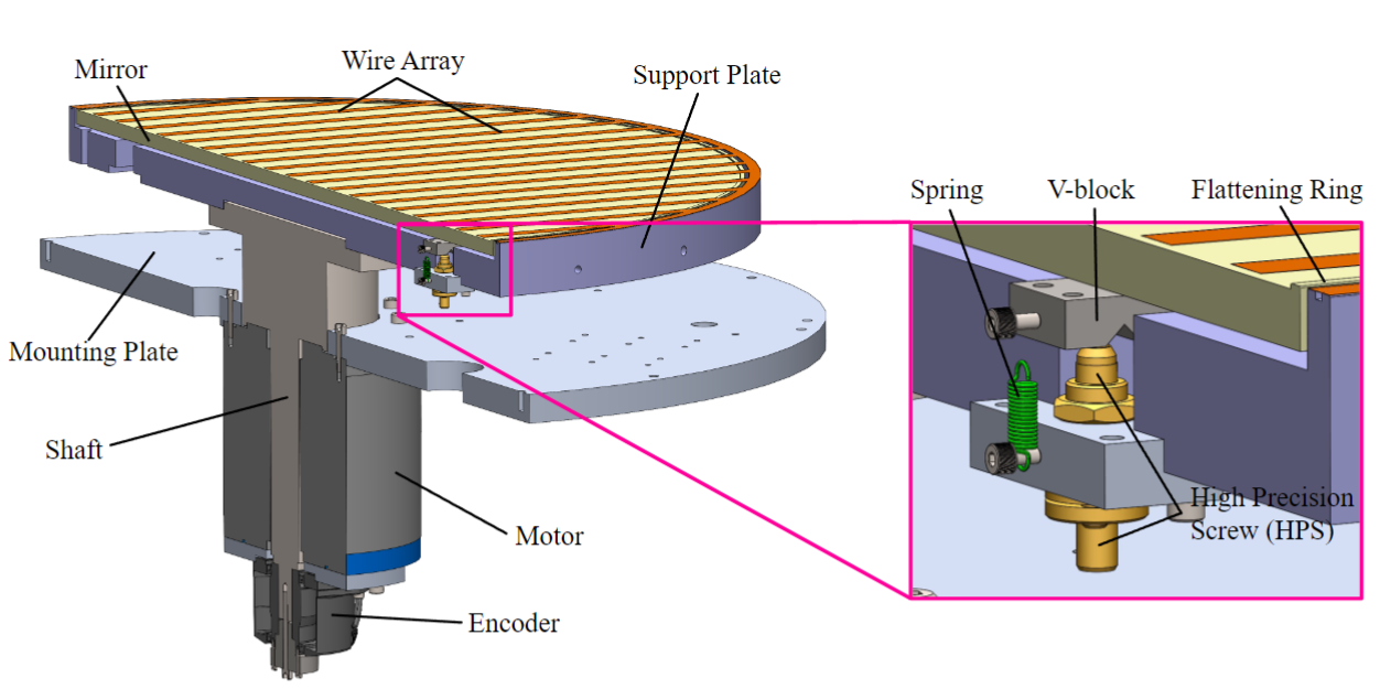 The HWP model