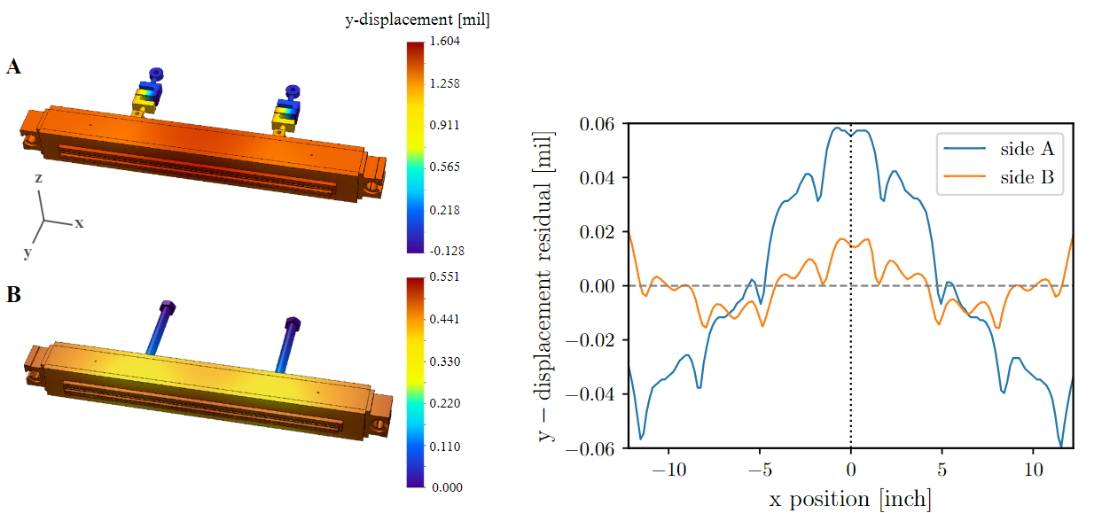 The stretcher frame Simulation